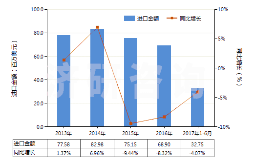 2013-2017年6月中國海綿硫化橡膠制的板、片及帶(HS40081100)進口總額及增速統(tǒng)計
